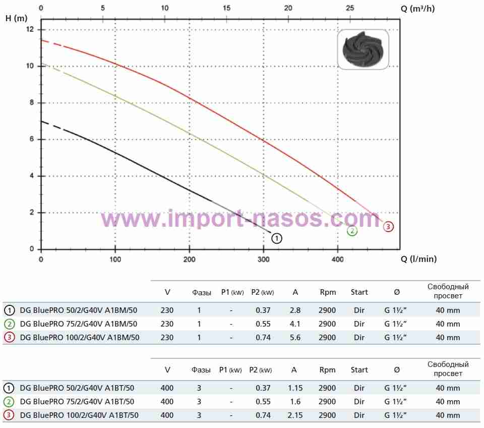  характеристики насоса zenit DGBLUEP50/2/G40VA1BT5NCQTRG2SIC10400V 